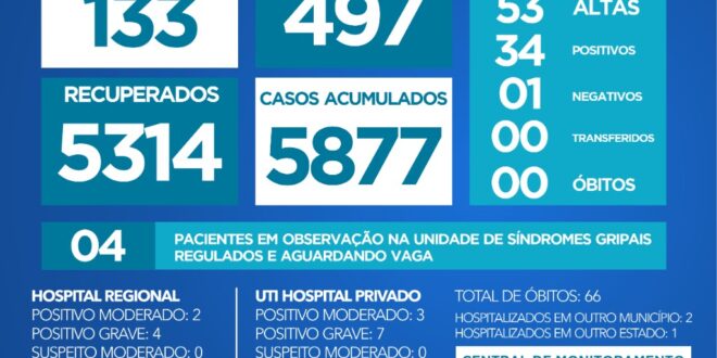 Boletim diário: no primeiro dia de “bico seco”, 34 pessoas testam positivo em Alta Floresta