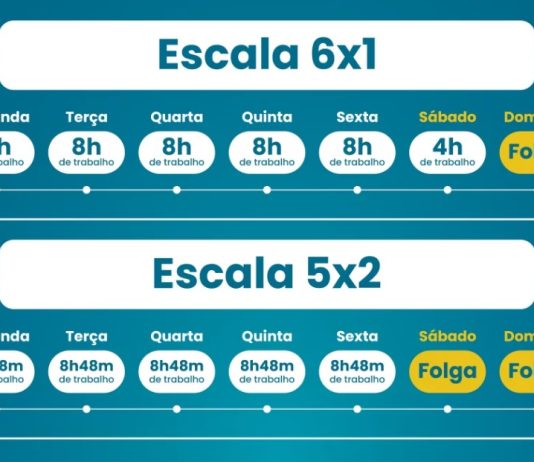 Fim da escala 6×1: governo pode enviar projeto para agilizar aprovação