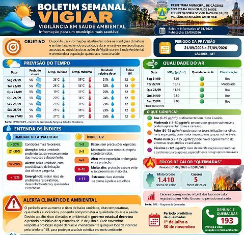 Cáceres cria boletim semanal para alertar sobre calor e fumaça